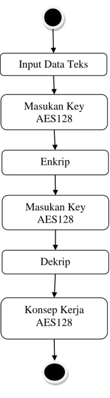 Gambar III.2. ActivityDiagram Enkrip dan Dekrip AES128 
