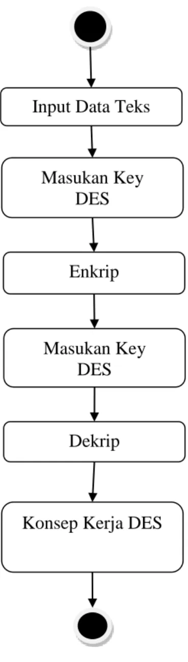 Gambar III.3. Activity Diagram Enkrip dan Dekrip DES 