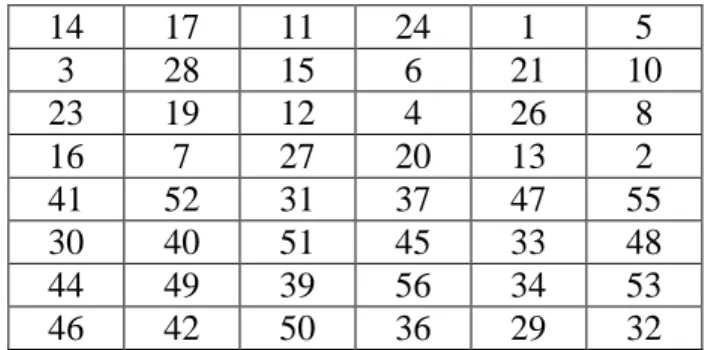 Tabel III.7. Initial Permutation Two (P-2) 