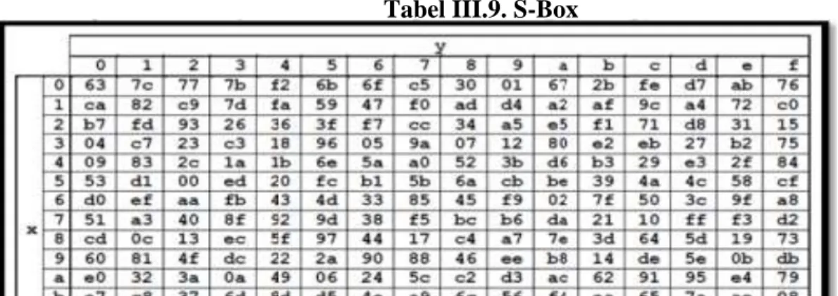 Tabel III.8. Perbandingan jumlah Round dan Key  Jumlah   (Nk words)  Ukuran Blok (Nb words)  Jumlah Putaran (Nr)  AES-128  16  16  10  AES-192  24  16  12  AES-256  32  16  14 