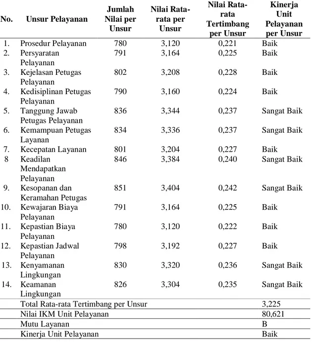 Tabel 2.  Nilai  rata-rata  unsur  pelayanan  informasi  inovasi  teknologi  pertanian  spesifik perkotaan di BPTP Jakarta