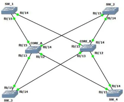 Figure 2. PVST+ Implementation on Every Network Element 