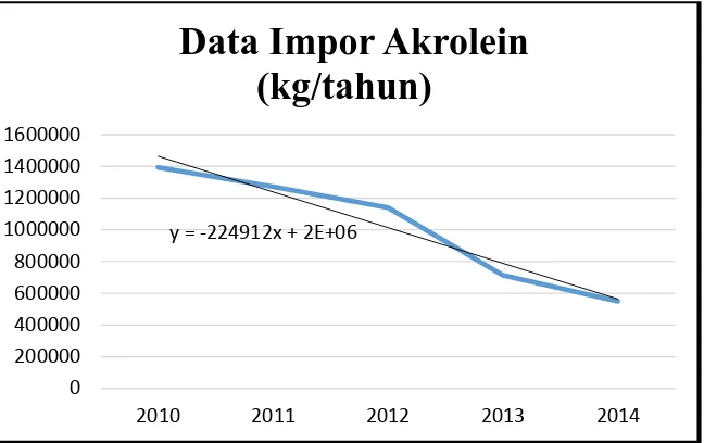 Tabel 1.2  Data Impor Akrolein Indonesia 