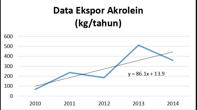 Tabel 1.3  Data Ekspor Akrolein Indonesia 
