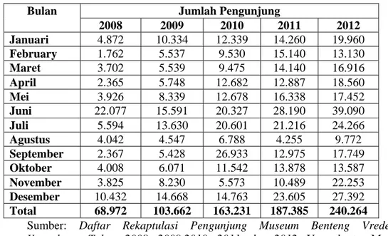 Tabel 1.2 Daftar Kunjungan Museum pada tahun 2008, 2009,2010,  2011 dan 2012 