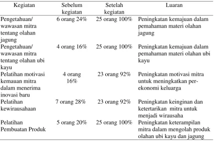Tabel 1. Hasil penilaian peserta sebelum dan setelah kegiatan PPM 