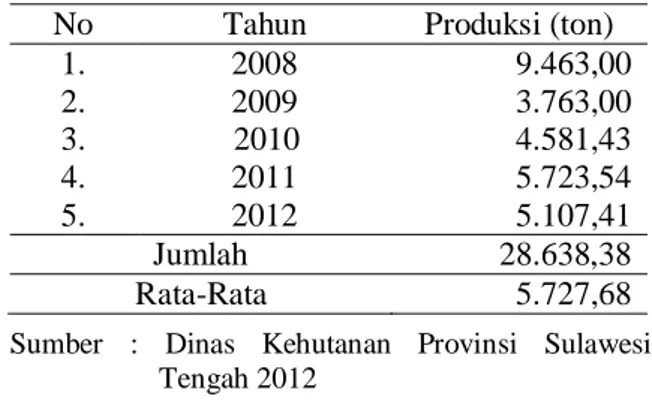 Tabel 2. Produksi Industri Meubel Rotan yang  Terletak di Kota Palu Tahun 2012. 