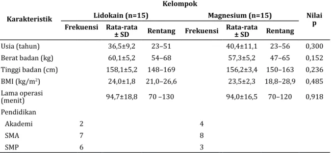 Tabel 1 Perbandingan Karakteristik Umum Subjek Penelitian antara Kedua Kelompok     Perlakuan Karakteristik Kelompok Nilai pLidokain (n=15)Magnesium (n=15) Frekuensi  Rata-rata 