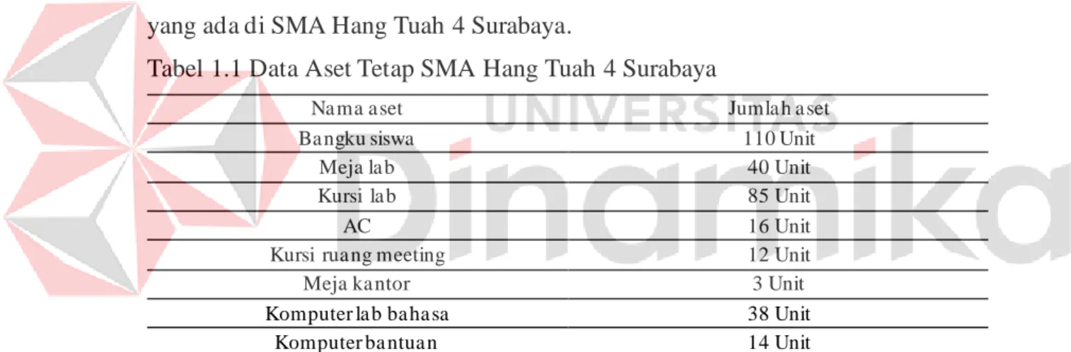 Tabel 1.1 Data Aset Tetap SMA Hang Tuah 4 Surabaya 