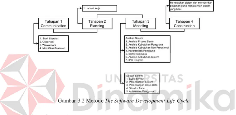 Gambar 3.2 Metode The Software Development Life Cycle 