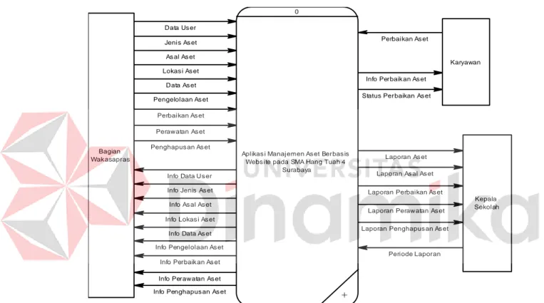 Gambar 3.4 Context Diagram 