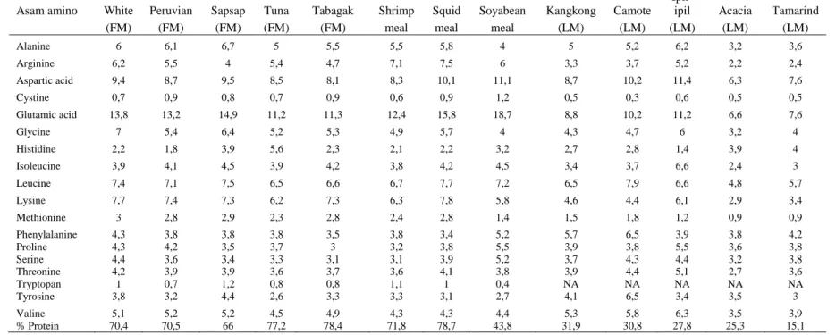 Tabel 6.1. Profil komposisi asam amino dari Fish meal (FM), leaf Meals (LM) dan dari sumber lainnya 