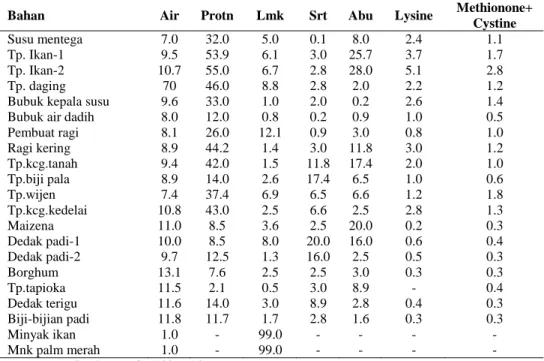 Tabel 6.2 Komposisi proksimat (%) bahan-bahan   yang biasa digunakan di Asia 