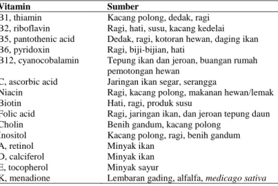 Tabel 6.4 Sumber Vitamin Yang Terdapat Pada Bahan Pakan 
