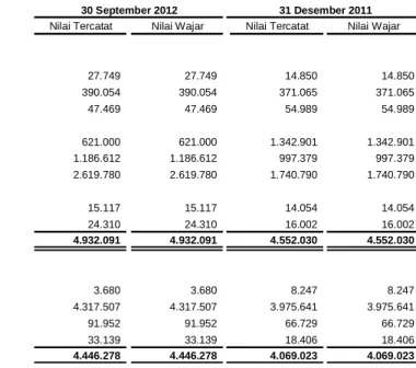 Tabel  dibawah  ini  adalah  nilai  tercatat  dan  nilai  wajar  atas  aset  keuangan  dan  liabilitas  keuangan  dalam  laporan  posisi keuangan pada tanggal 30 September 2012 dan 31 Desember 2011: 