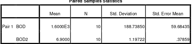 Tabel 7. Hasil Perhitungan BOD dengan program SPSS 