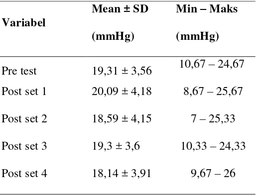 Tabel 5. Tekanan intraokuler sebelum dan setelah olahraga angkat beban 
