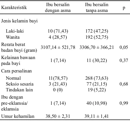 Tabel 1. Karakteristik ibu bersalin dengan dan tanpa asma di RSUP Sanglah tahun 2009