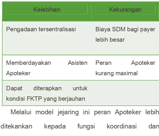 Tabel 1.2 Model Jejaring B