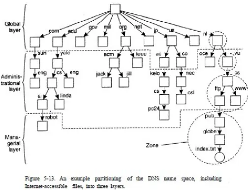 Figure 5.13 menampilkan contoh dari pembagian partisi dari DNS, termasuk nama  file yang diakses lewat internet seperti web page dsb