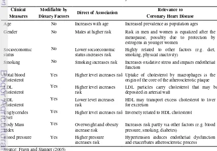 Table 1. Risk factors for coronary heart disease 