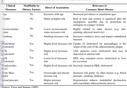 Table 1. Risk factors for coronary heart disease 