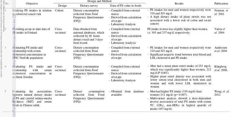 Table 4. Summary of design, method, and results of several previous studies on plant sterols intake 