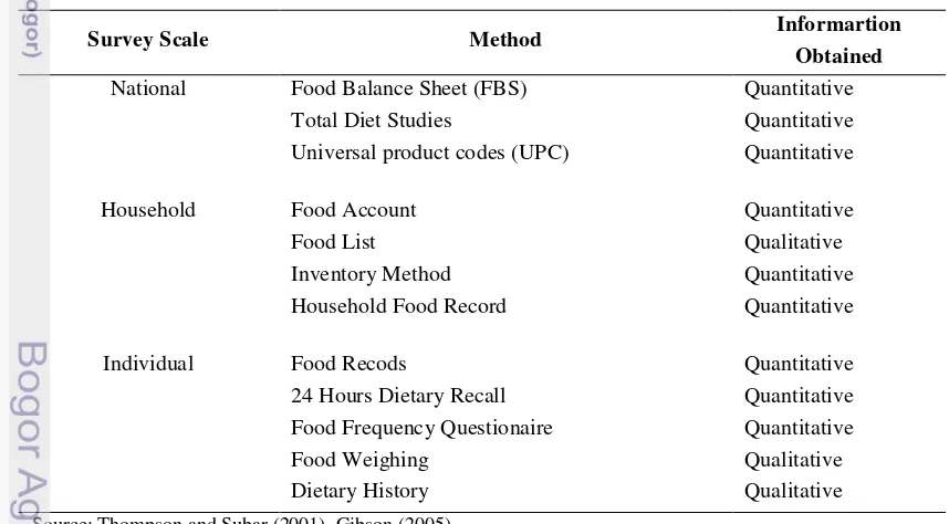 Table 5. Methods of Food Consumption Survey 