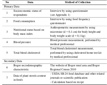 Table 7. Data type and method of collection 