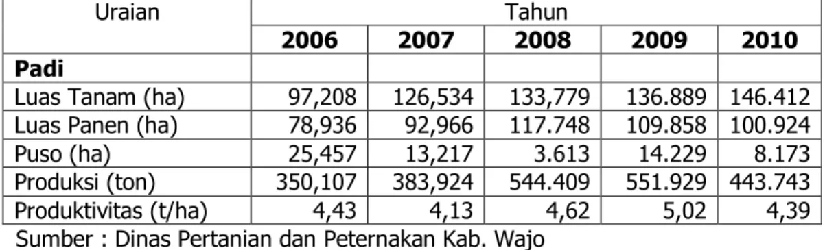 Tabel  2.  Luas  tanam  (ha),  Luas  Panen  (ha),  Lahan  puso  (ha),Produksi  (ton)  dan  Produktivitas  (ton/ha)  tanaman  padi  di  kab