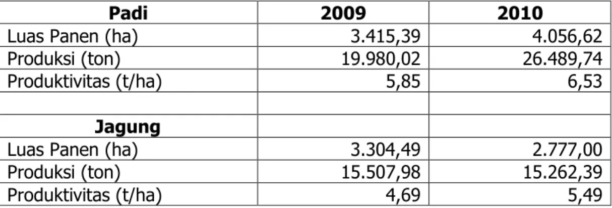 Tabel 4. Luas Panen (ha), Produksi (ton) dan Produktivitas (t/ha) tanaman  padi dan jagung di kecamatan Turatea Thn 2009-2010