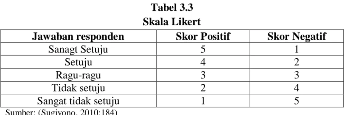 Tabel 3.3  Skala Likert 