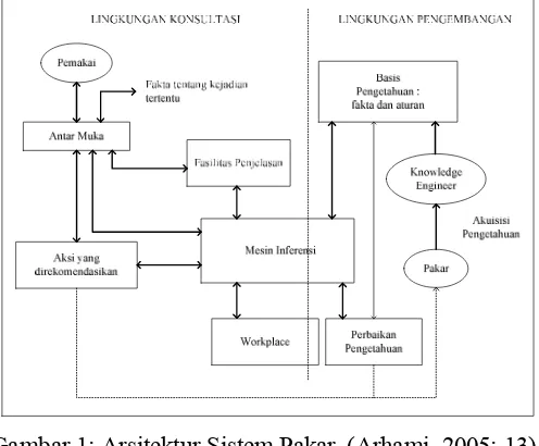 Gambar 1: Arsitektur Sistem Pakar, (Arhami, 2005: 13). 