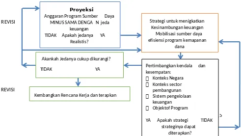 Grafik 3 Alur strategi pembangunan