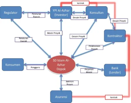 Grafik 4 Hubungan Stakeholder