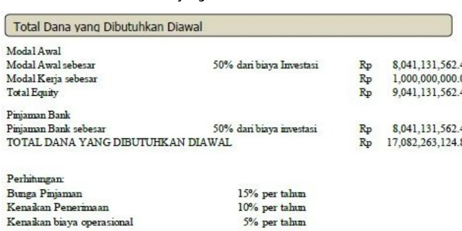 Tabel 8 Total Dana yang Dibutuhkan di Awal