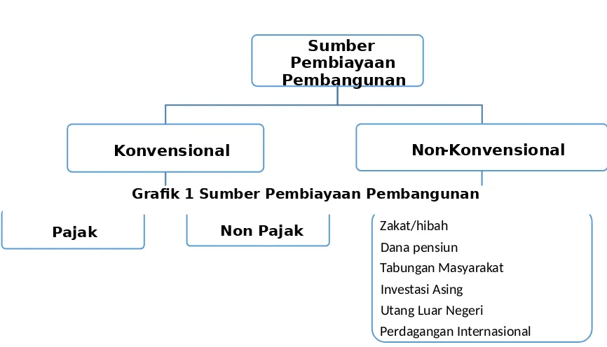 Grafik 1 Sumber Pembiayaan Pembangunan