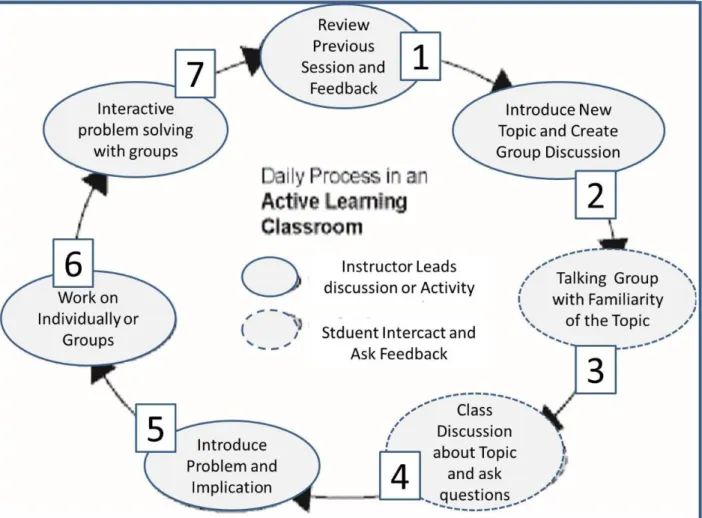 Gambar 1. Daily Process in a Learning Classroom  (Harvey &amp; Kotting, 2011) 