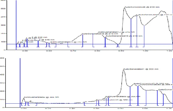 Gambar 1. Analisis kromatogram hasil elusi KLT fraksi kelompok 1  menggunakan CANMAG-4 Scanner pada panjang gelombang 210 dan 360 nm 