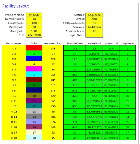 Gambar 5. Output Analisis Layout Awal Sumber  : Pengolahan data CRAFT Excel Add-Ins 