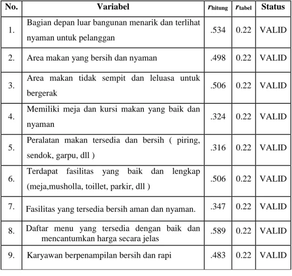 Tabel 4.10. Uji Validitas Bukti Fisik 