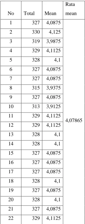 Tabel 4.17 Hasil Rekapitulasi Rata mean 