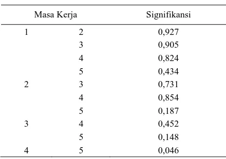 Tabel 1.  Post Hoc Tests Kinerja Guru  Berdasarkan Masa Kerja 