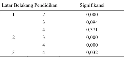 Tabel 2.  Post Hoc Tests Kinerja Guru  Berdasarkan Latar Belakang  Pendidikan 