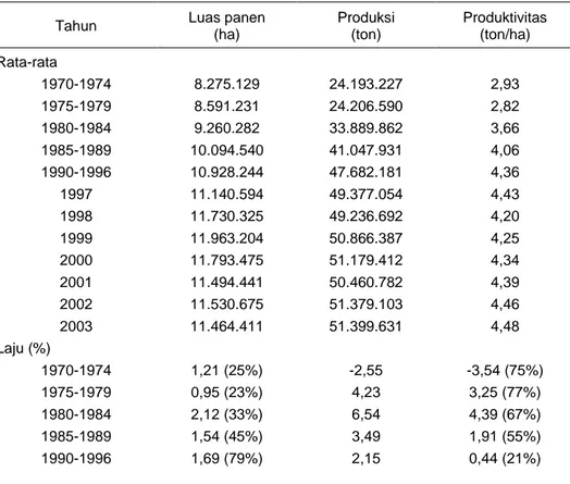 Tabel 1.  Perkembangan  Luas  Panen,  Produksi dan Produktivitas  Padi serta Kontribusi  Peningkatan Luas Panen dan Produktivitas di Indonesia, 1970-2003 