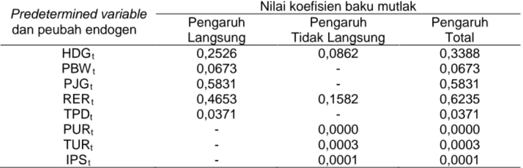 Tabel 6.  Pengaruh  Langsung,  Tidak  Langsung dan Total dari Peubah-peubah dalam  Sistem  Persamaan  Simultan terhadap Harga  Beras  Domestk (PBD),  1970-2002 