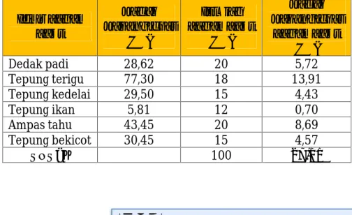 Tabel 4. Hasil Perhitungan Kadar Karbohidrat