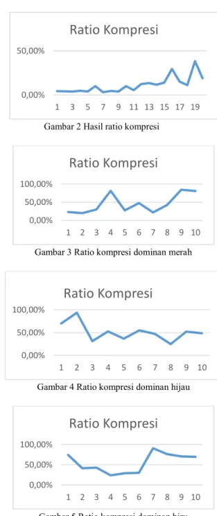 Gambar 2 Hasil ratio kompresi 
