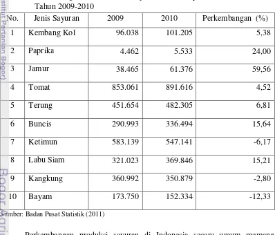 Tabel 2. Perkembangan Produksi Beberapa Tanaman Sayuran (ton) di Indonesia 