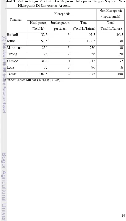Tabel 3. Perbandingan Produktivitas Sayuran Hidroponik dengan Sayuran Non Hidroponik Di Universitas Arizona 